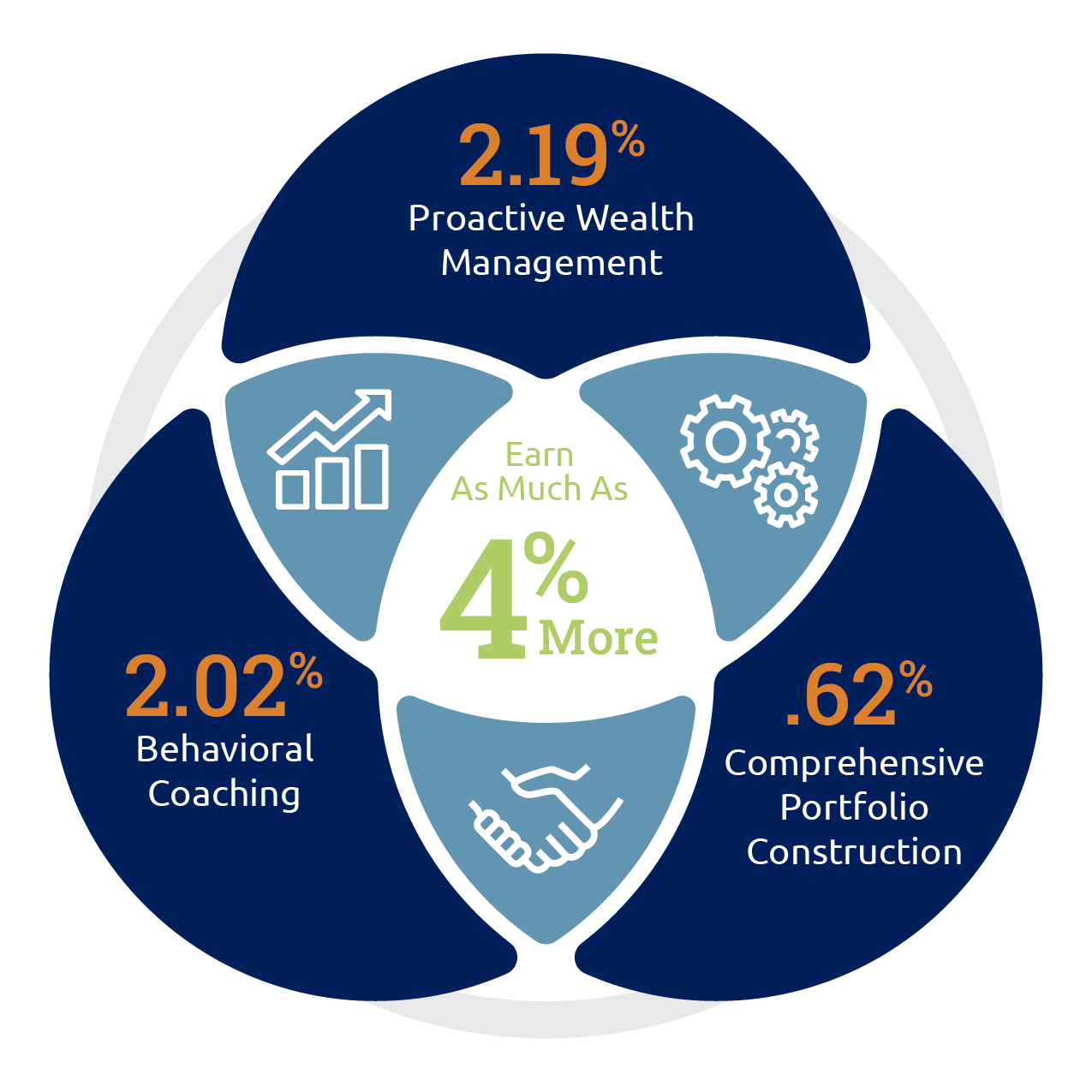 Earn as much as 4% more: 2.19% proactive wealth management 2.02% behavioral coaching 0.62% comprehensive portfolio construction