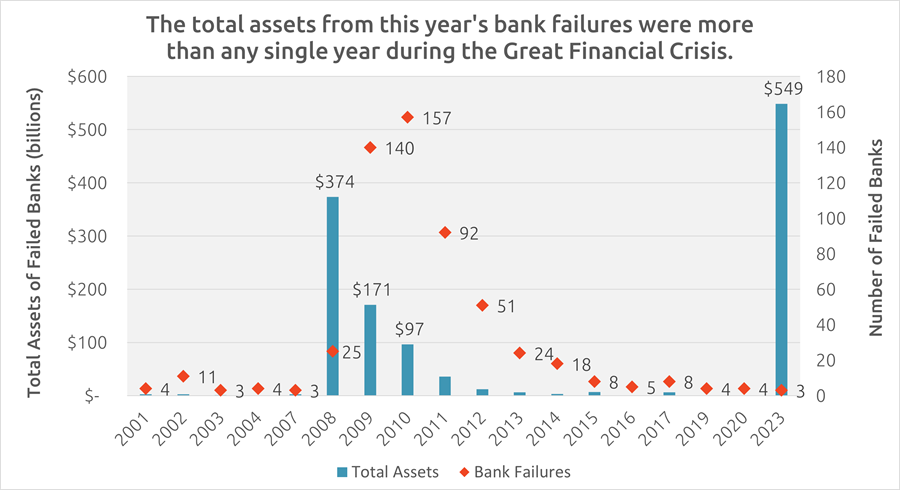 The total assets from this year's bank failures were more than any single year during the great financial crisis