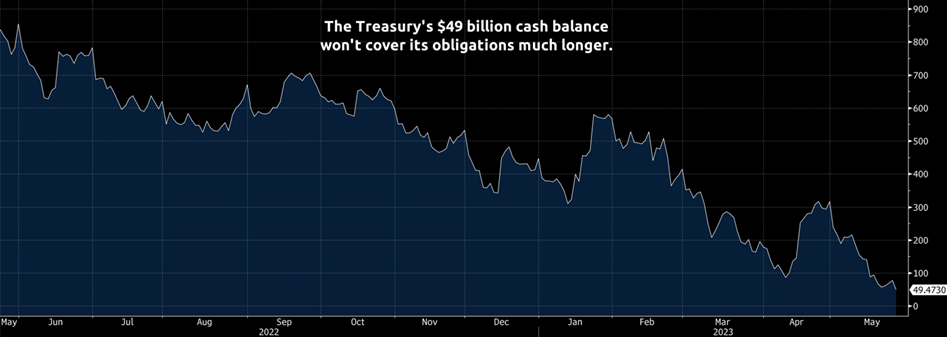the treasury's $49 billion cash balance won't cover its obligations much longer