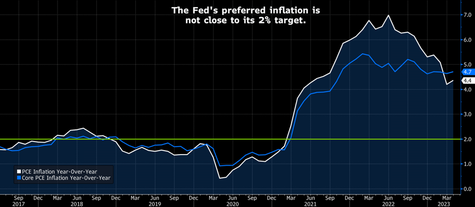 the fed's preferred inflation is not close to its 2% target