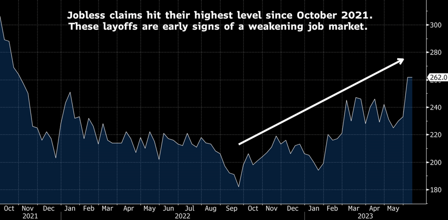 jobless claims hit their highest level since october 2021. these layoffs are early signs of a weakening job market.