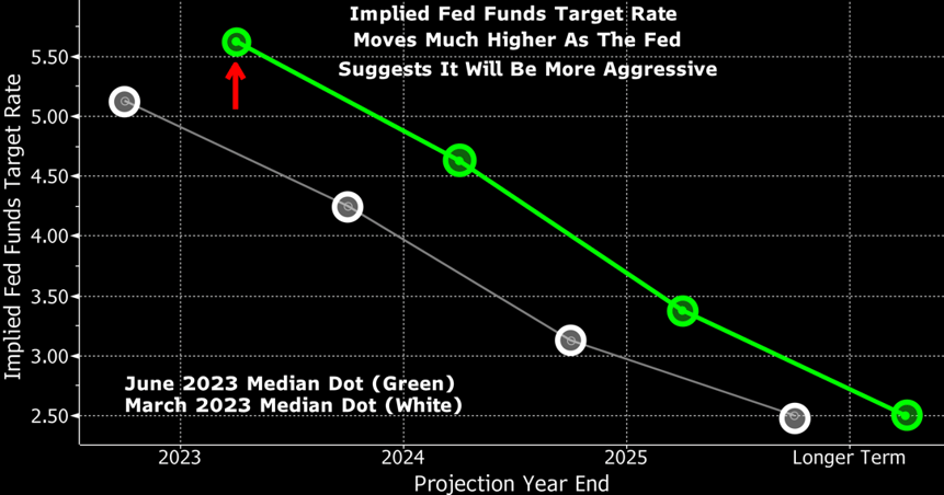 implied fed funds target rate moves much higher as the fed suggests it will be more aggressive