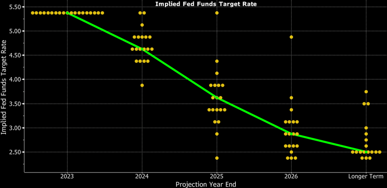 2023_12 3 fed funds rate chart