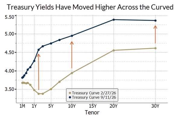 2026_09 3 rates curve