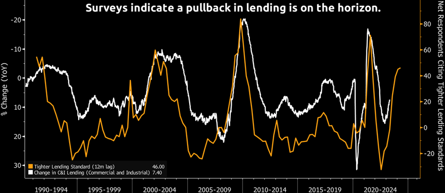 surveys indicate a pullback in lending is on the horizon