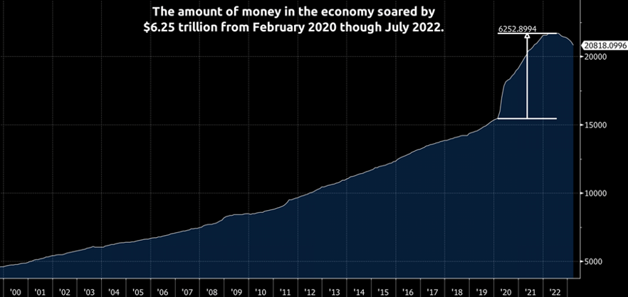 the amount of money in the economy soared by $6.25 trillion from february 2020 through july 2022