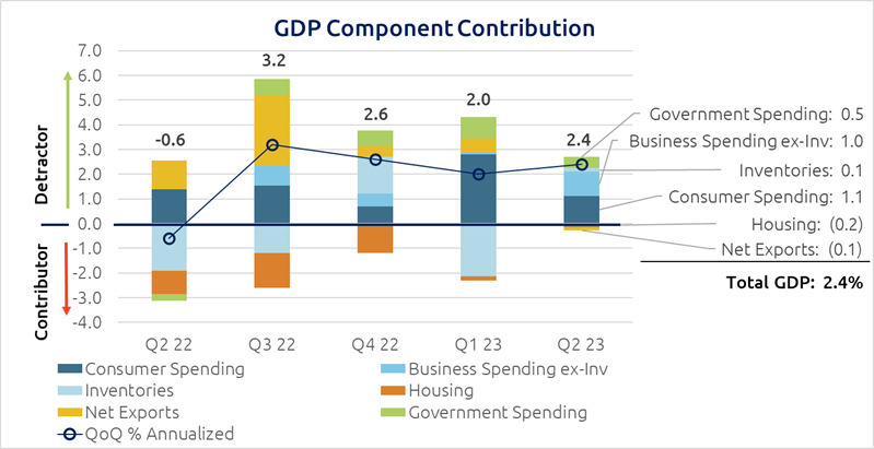 gdp component graph 2023_08 2