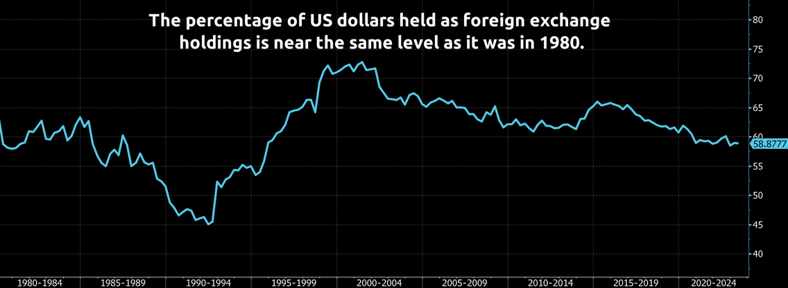 chart showing the percentage of US dollars held as a foreign exchange holdings is near the same level as in 1980