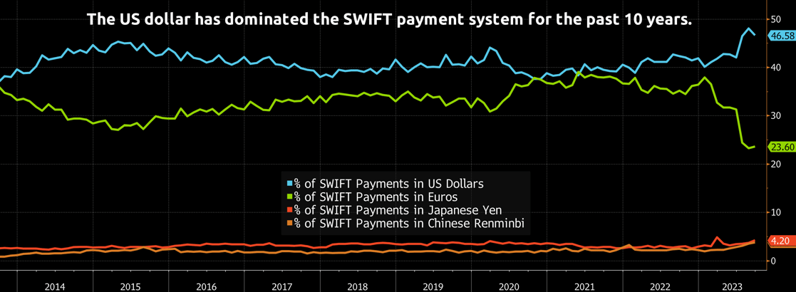 char showing the US dollar has dominated the SWIFT payment system for the past 10 years