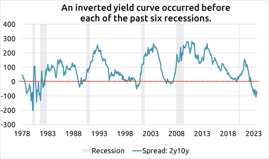 yield curve graph 2023_08 3