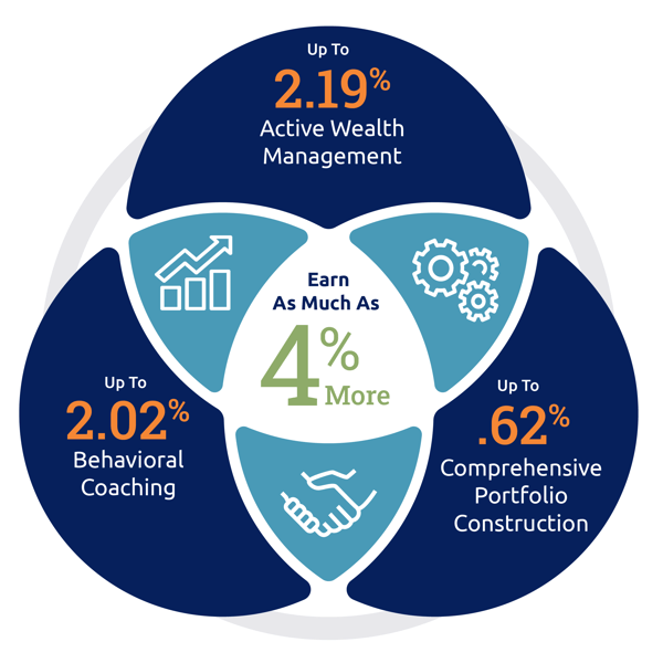 Earn as much as 4% more: 2.19% active wealth management 2.02% behavioral coaching 0.62% comprehensive portfolio construction Earn as much as 4% more: 2.19% active wealth management 2.02% behavioral coaching 0.62% comprehensive portfolio construction