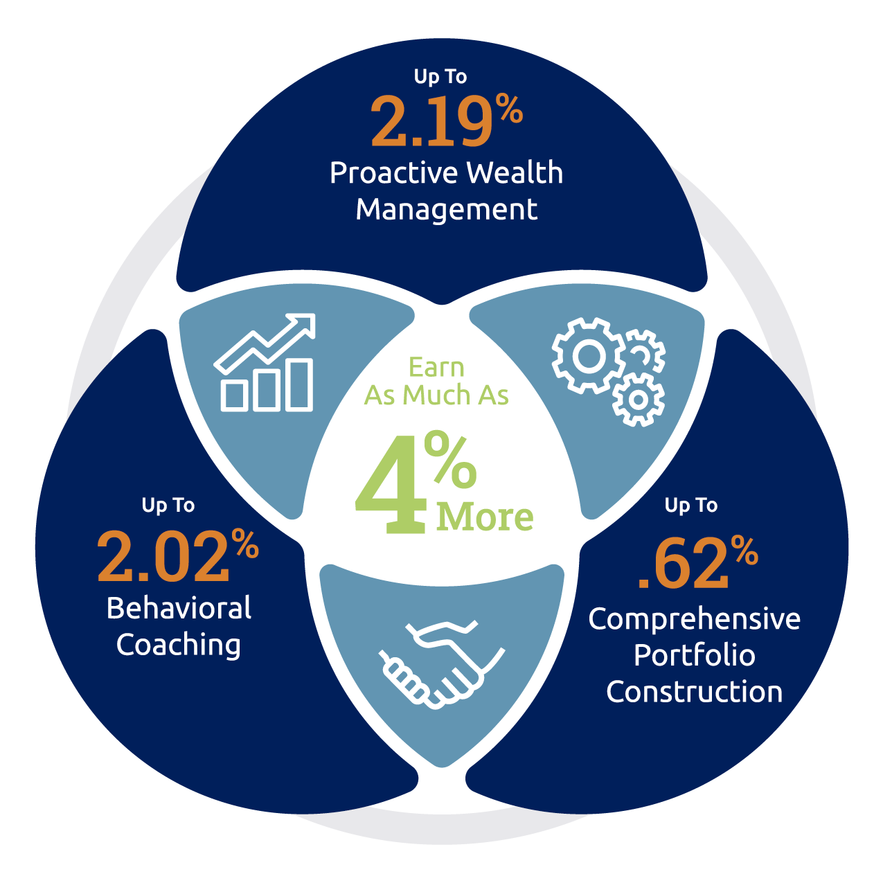 Earn as much as 4% more: up to 2.19% proactive wealth management, up to 2.02% behavioral coaching, up to 0.62% comprehensive portfolio construction