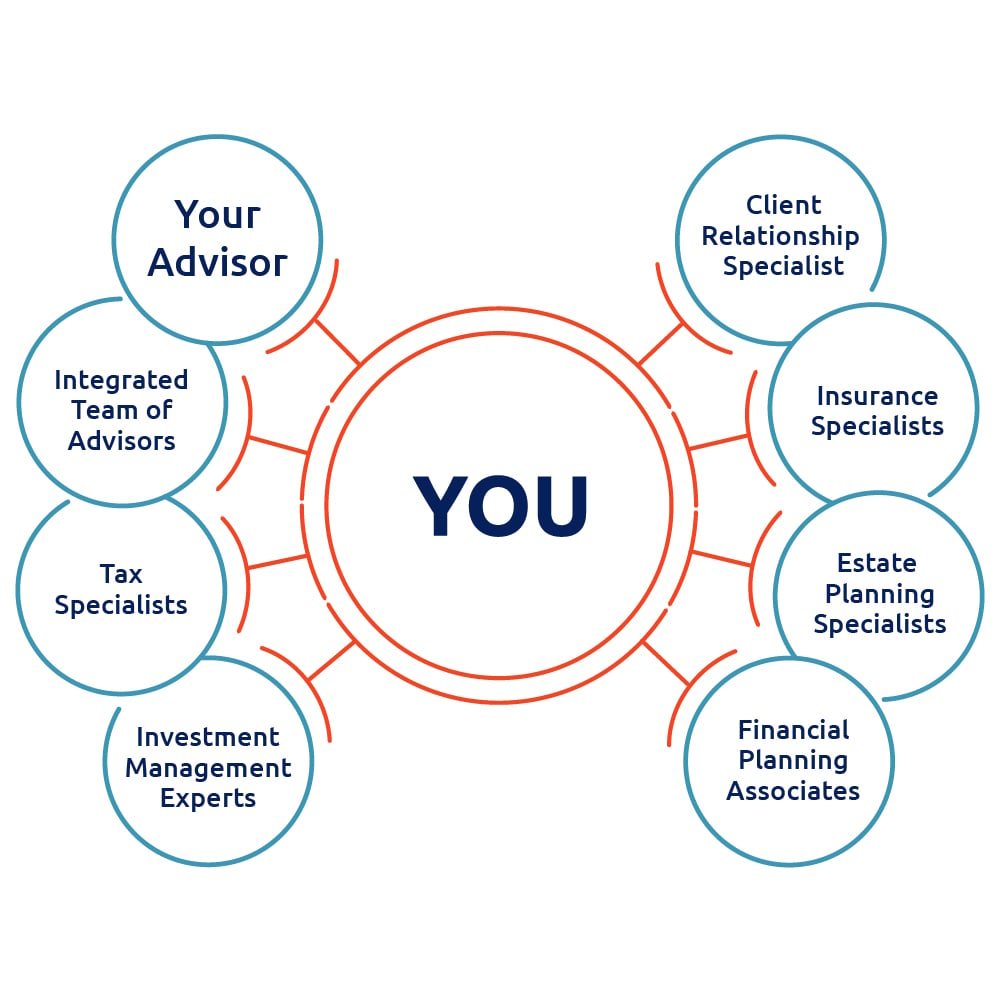 Allworth keeps you at the center of a team of financial experts, including your advisor, an integrated team of advisors, tax specialists, investment management experts, a client relationship specialist, insurance specialists, estate planning specialists, and financial planning associates